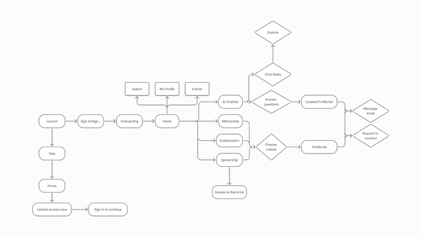 User Flow Diagram